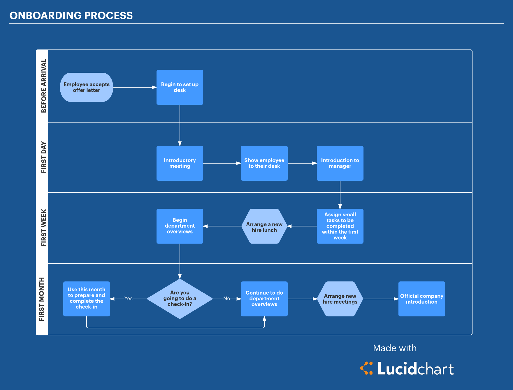 Onboarding Flow Chart Template