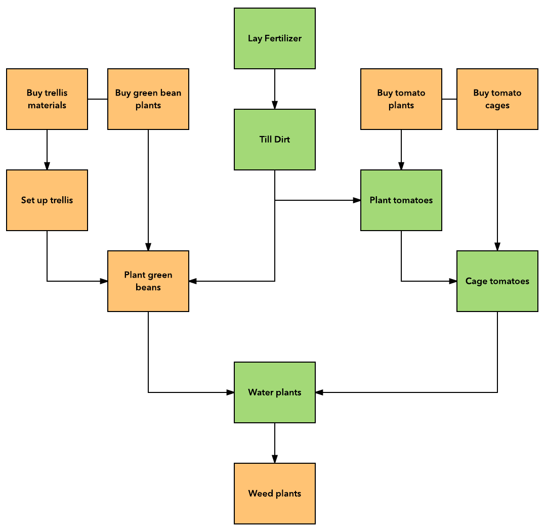 project management timeline dependencies