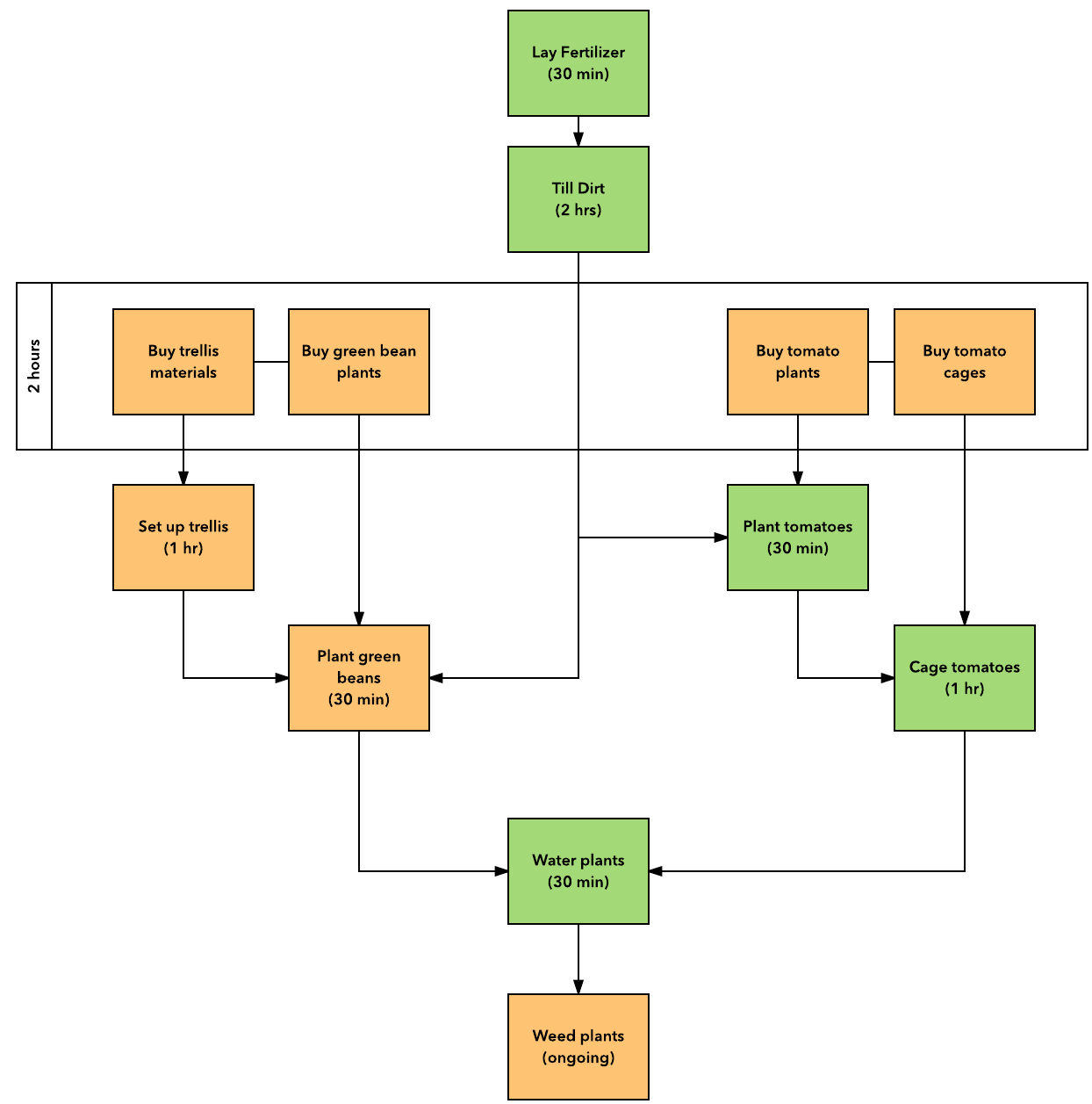 estimativas do cronograma de gerenciamento de projetos