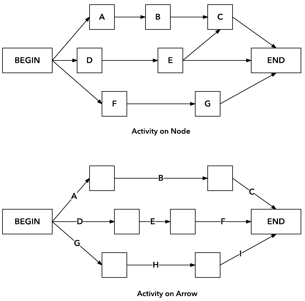 aon diagram template