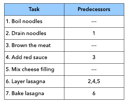 Predecessor Table