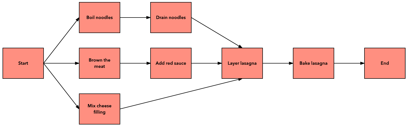 Project Management Network Diagram Template Word