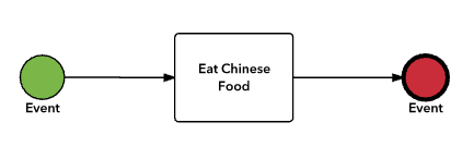 BPMN Tutorial – Schritt 2