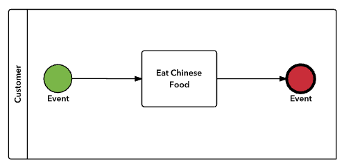 bpmn tutorial step 3