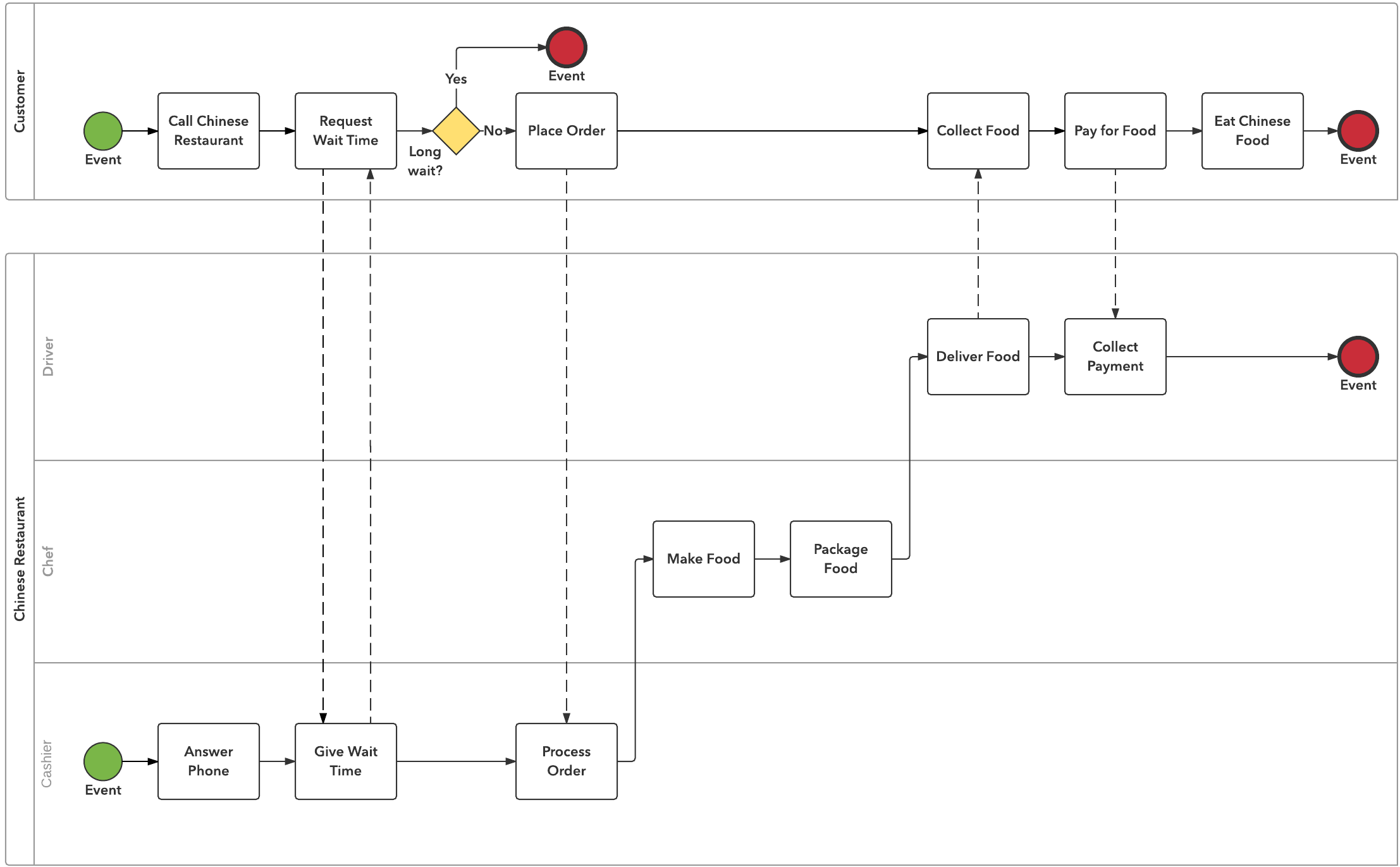 Diagrams For Dummies  A Bpmn Tutorial