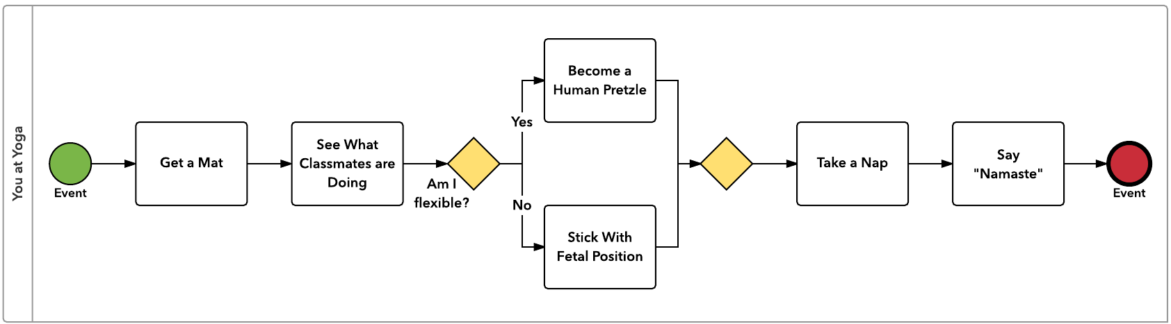 BPM para Analistas de Processos: MINI TUTORIAL BPMN PARTE 4