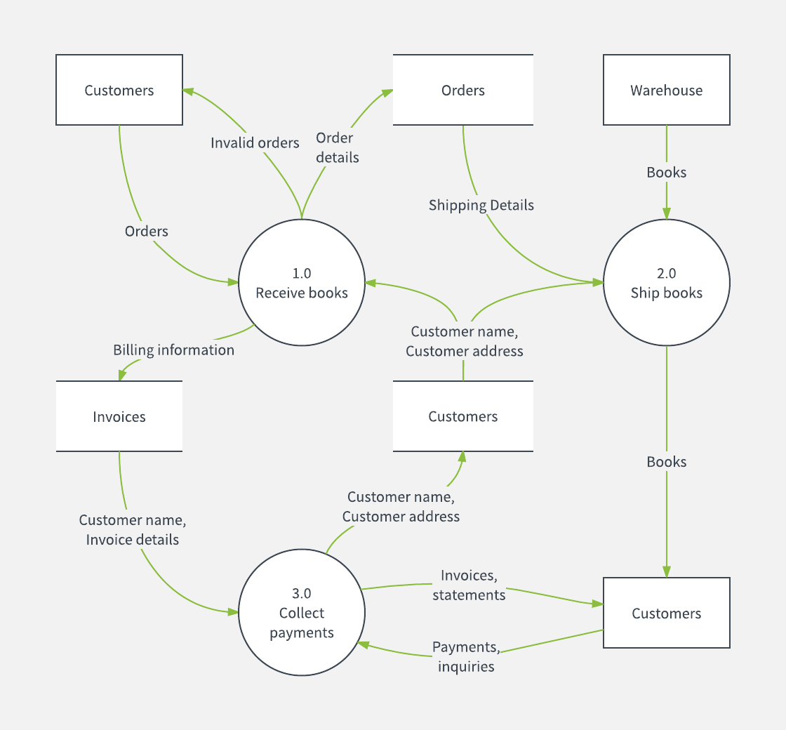 lucidchart data flow diagram template