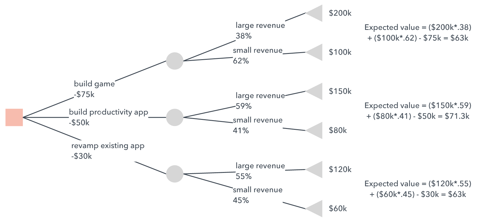 DecisionTree