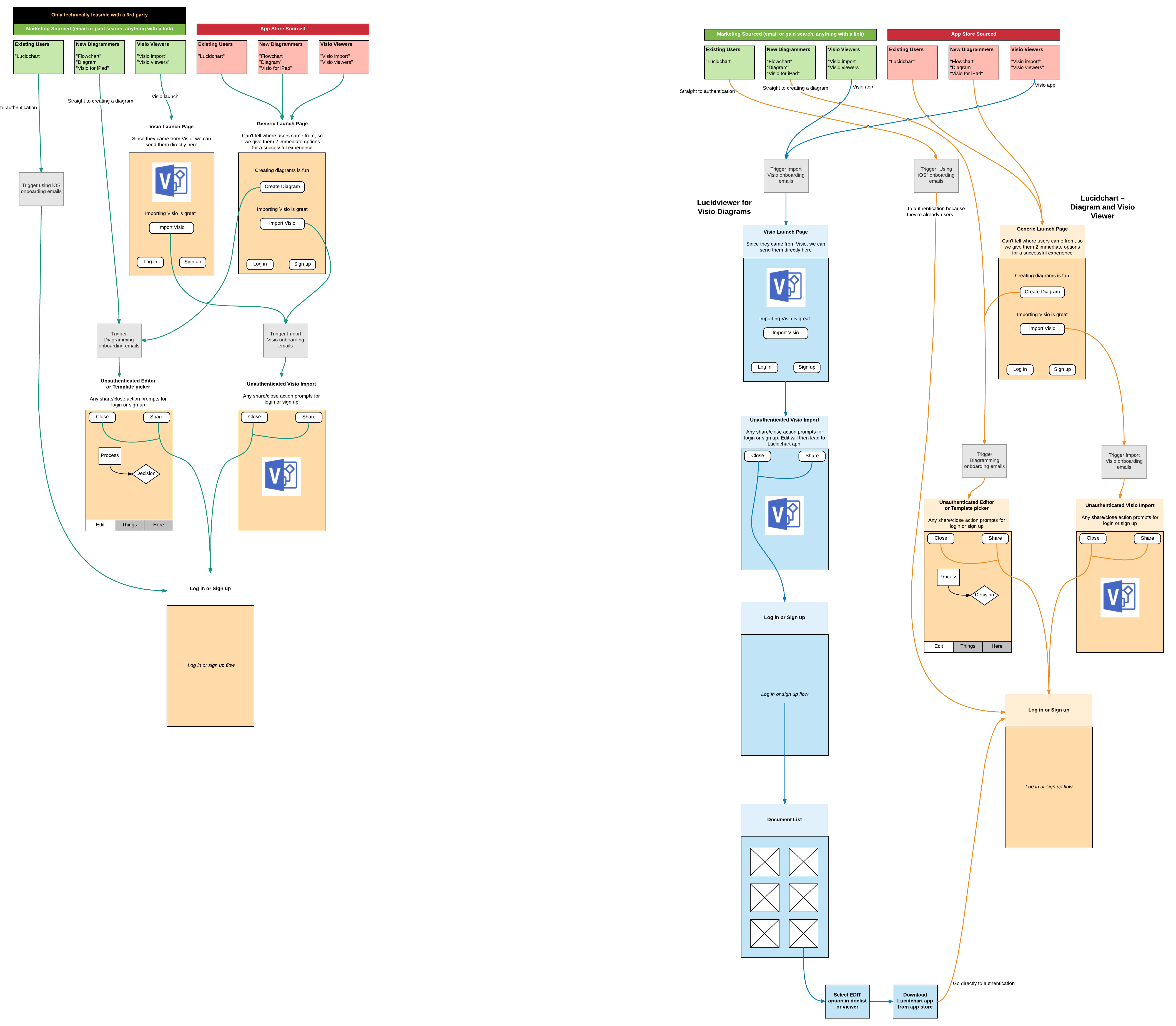 Why User Flow Diagrams Are Worth Your Time | Lucidchart Blog