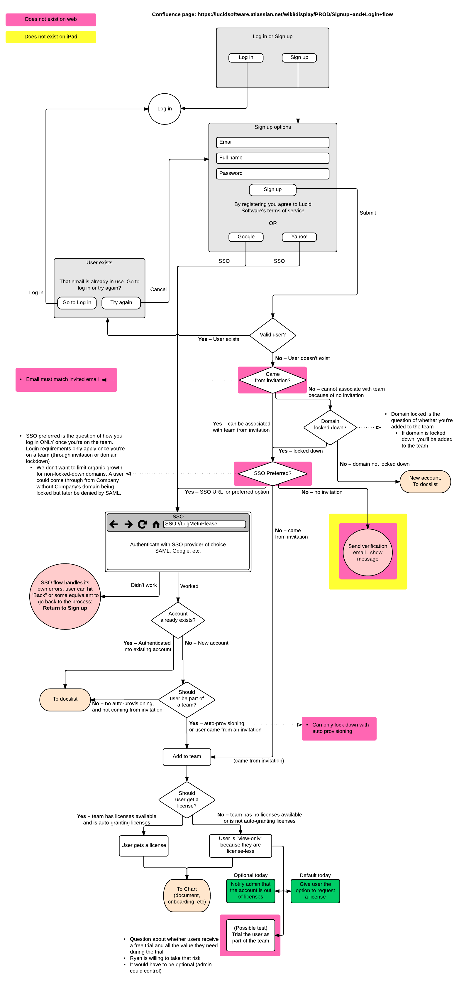 Complicated Flow Chart Example