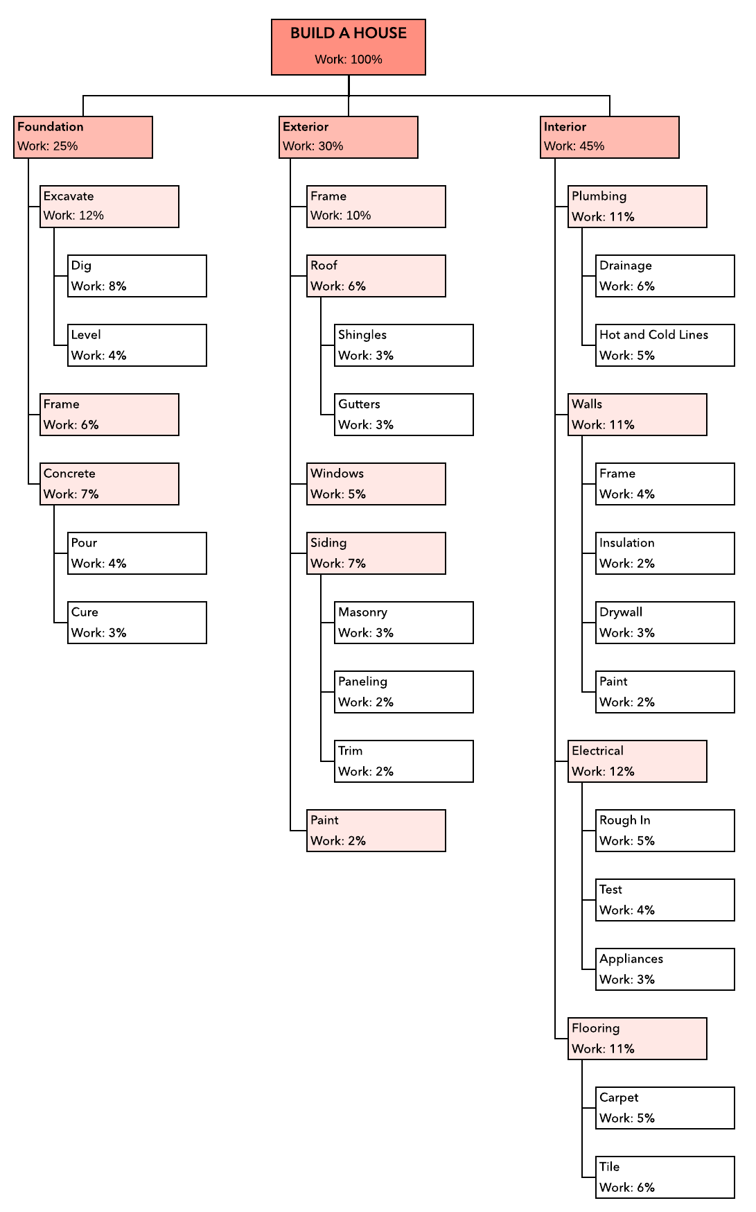 organigramme des tâches du projet pour construire une maison