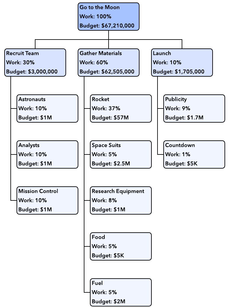 Wbs Chart Example