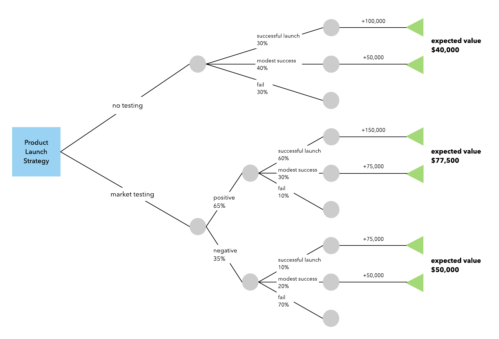 Word Template For Decision Tree