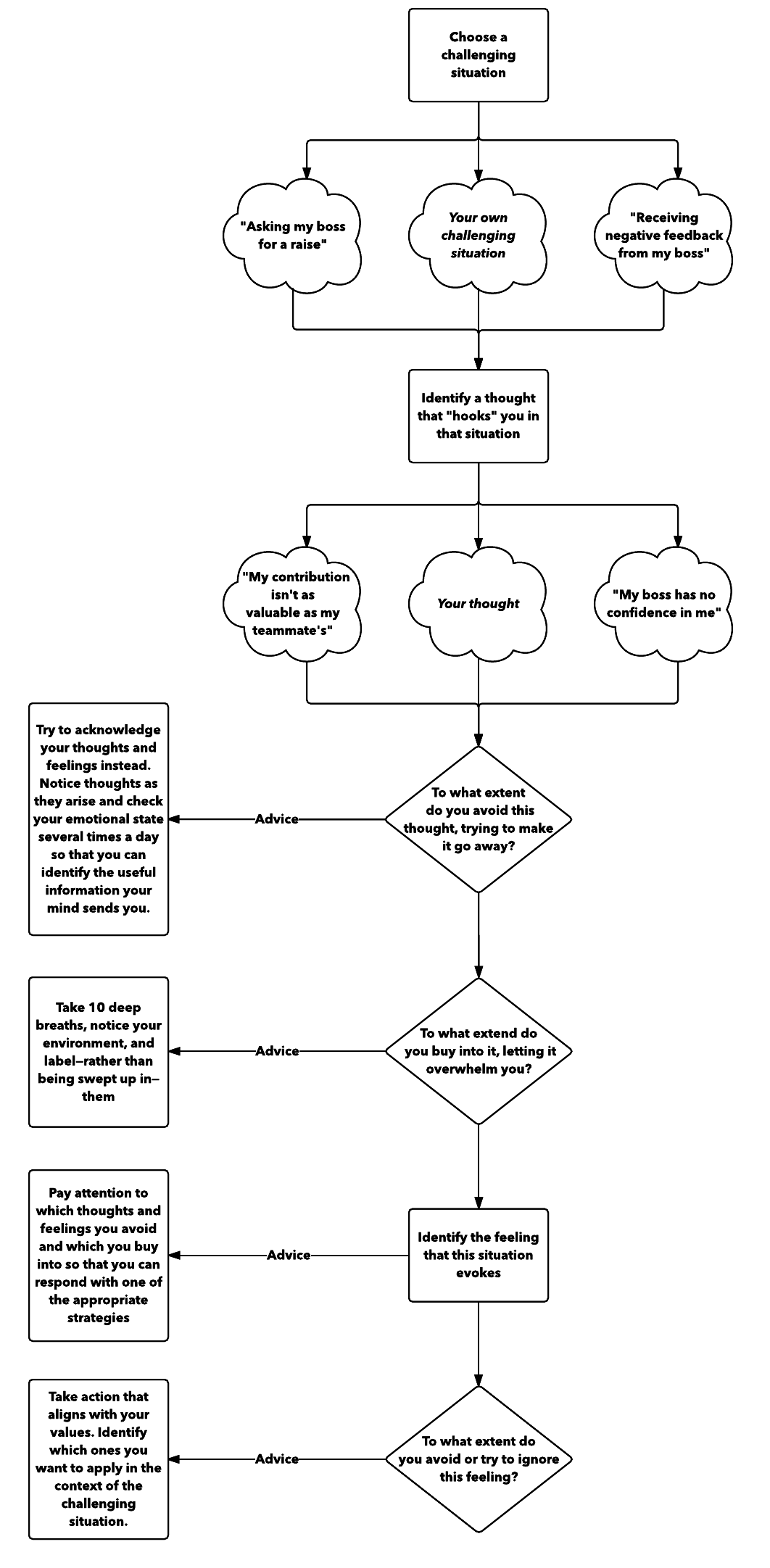 emotional agility flowchart