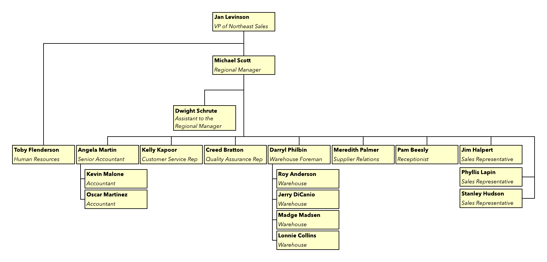 What Is A Hierarchy Chart