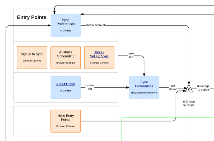 User Flow Chart Ux