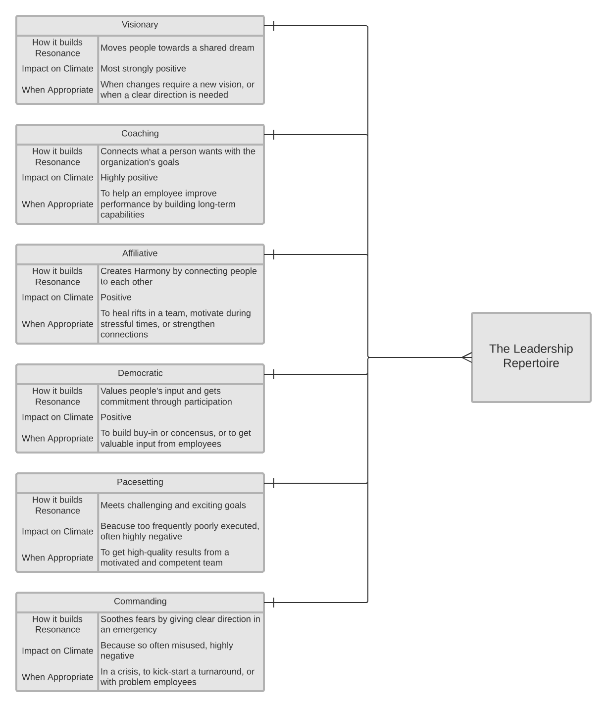 six styles of leadership diagram