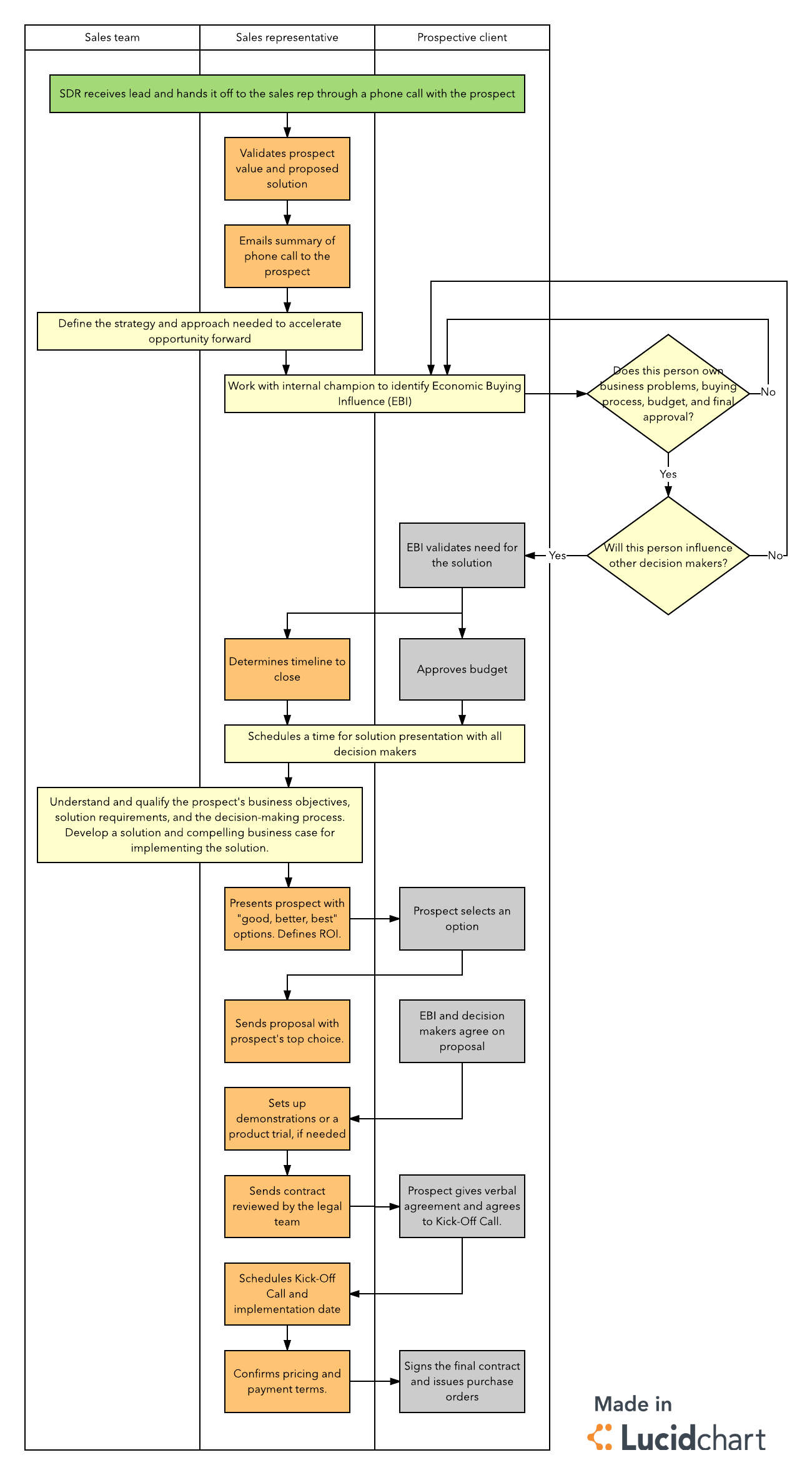 Our Take On The Sales Process Cheat Sheet Lucidchart Blog