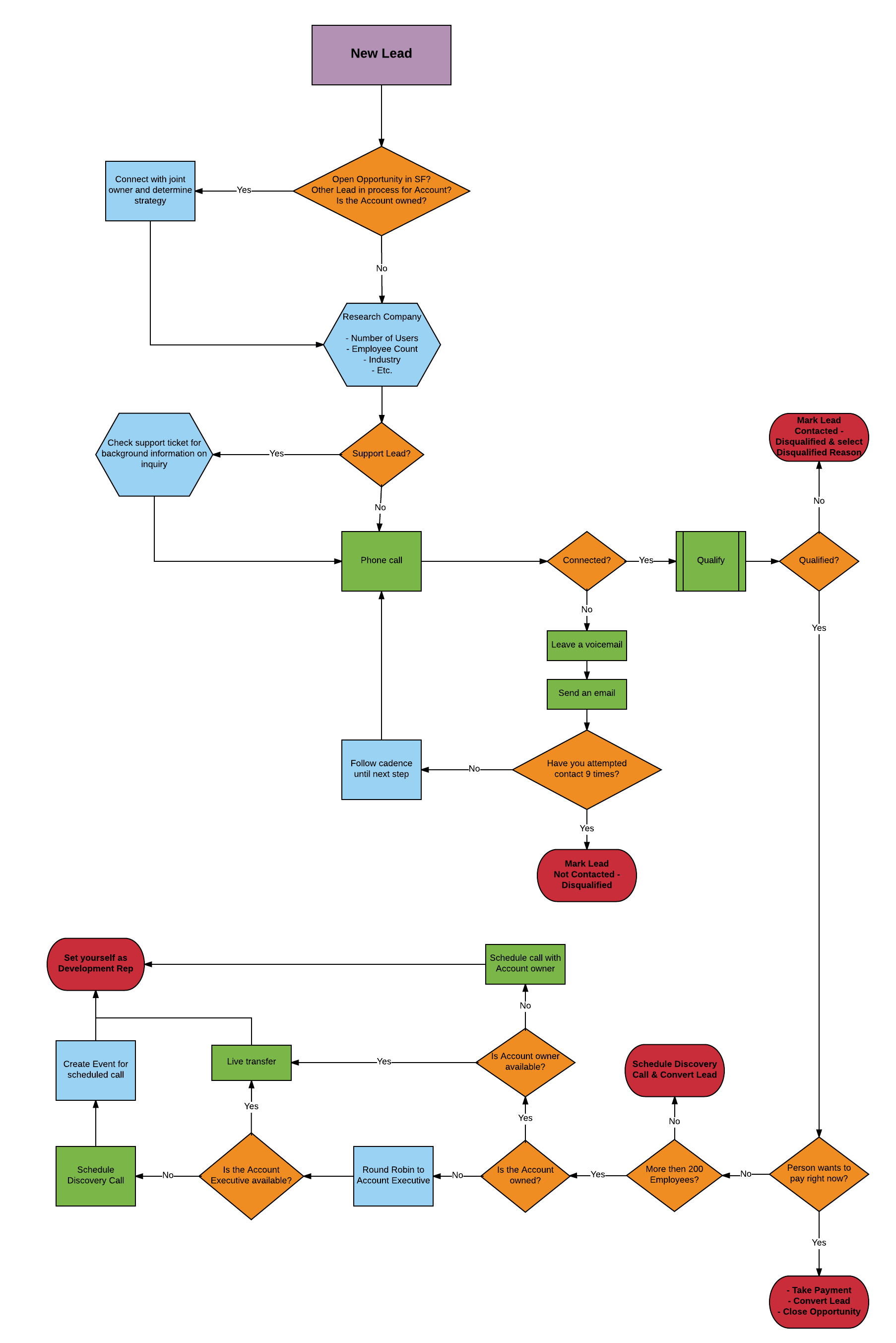 lucidchart sequence diagram template