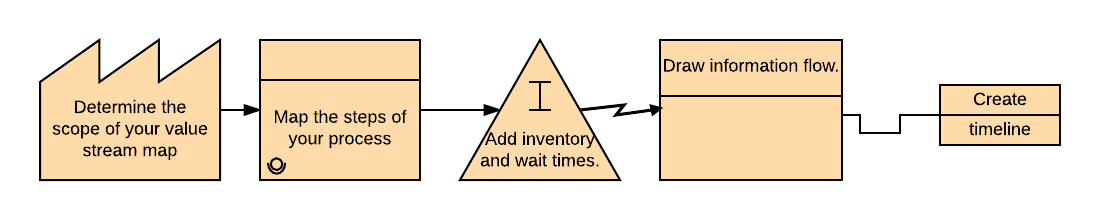 value stream map process