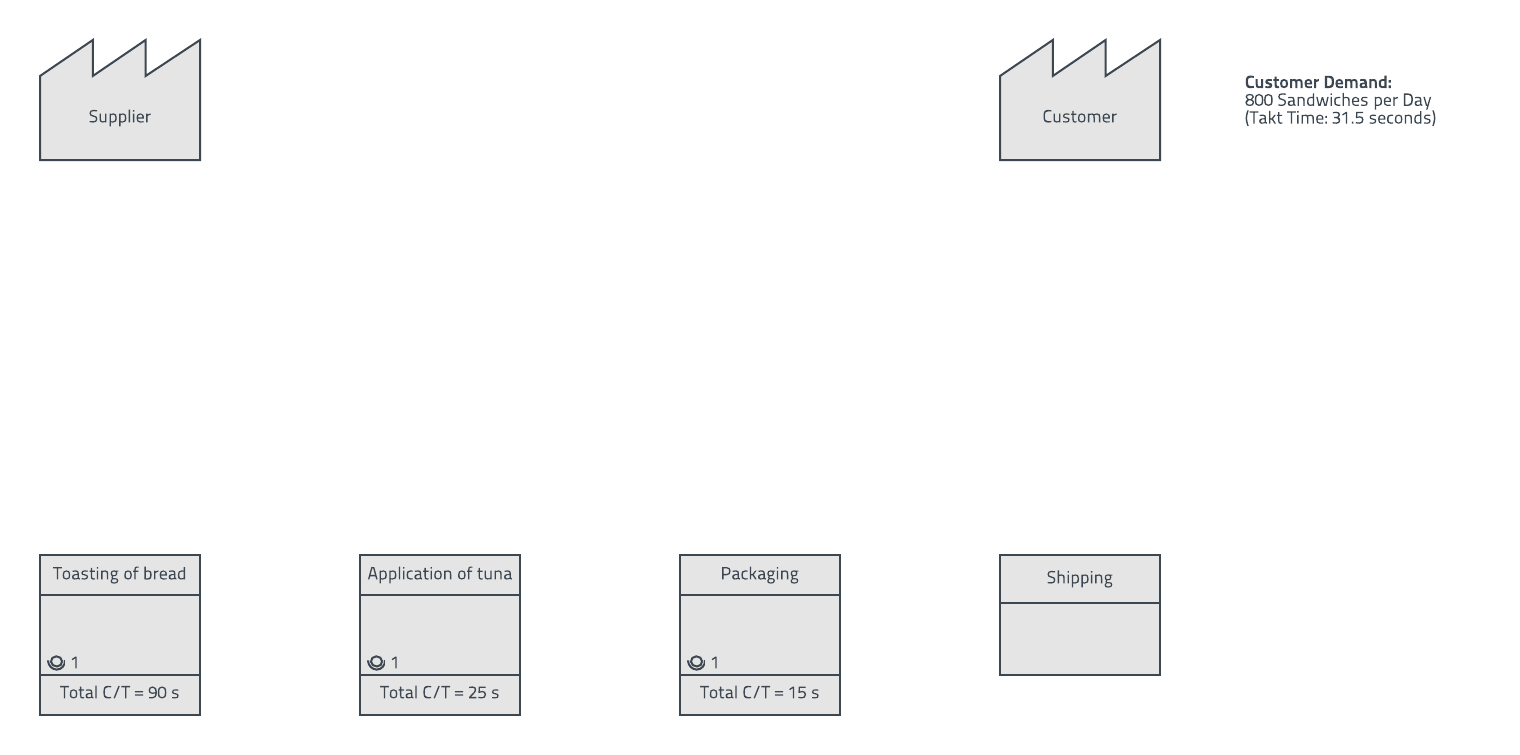 value stream map example process boxes