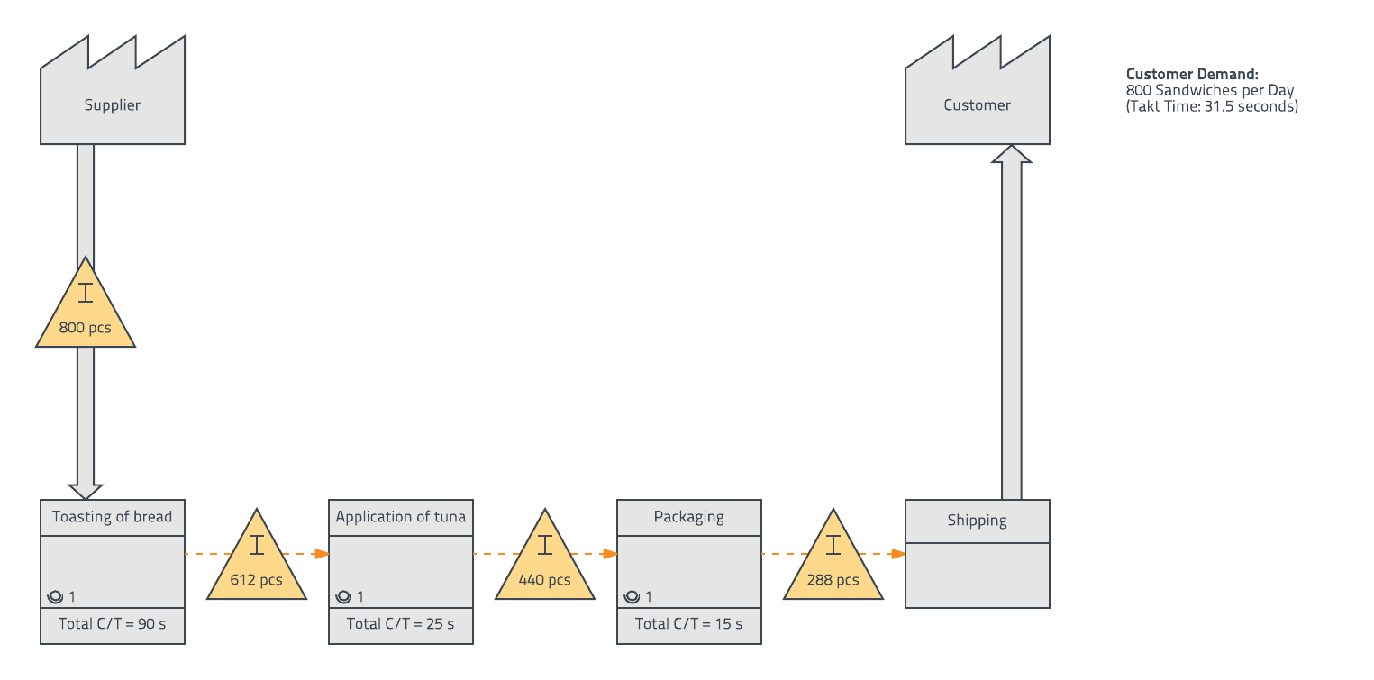 Руководство по картам потока создания ценности (VSM) | Lucidchart