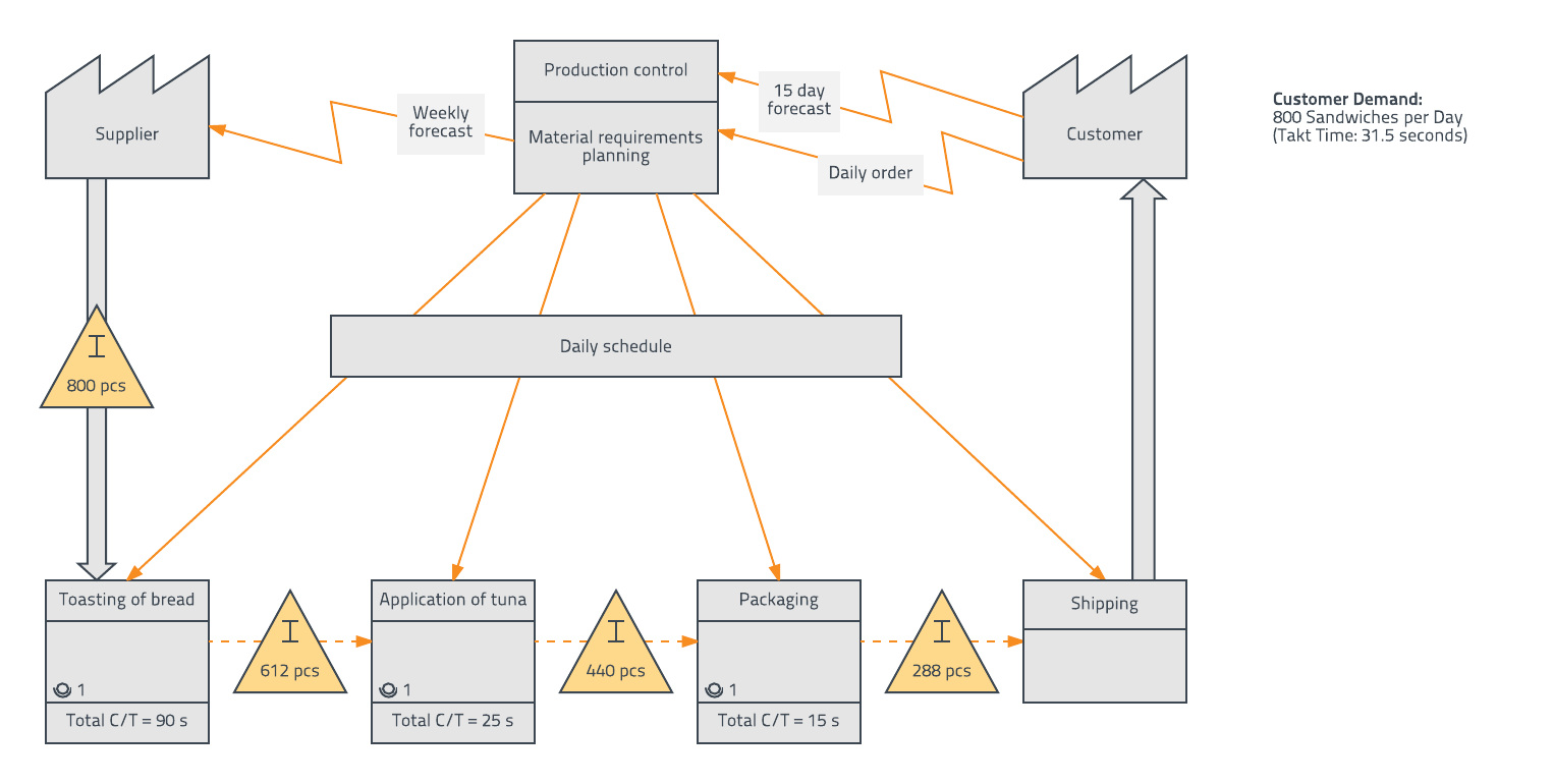 value stream-overzicht voorbeeld informatiestroom