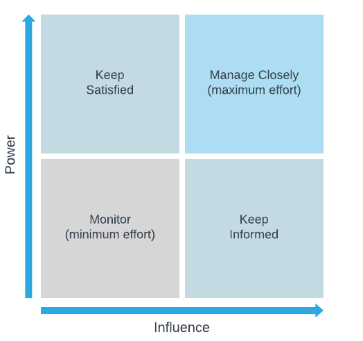 Power/Influence Grid