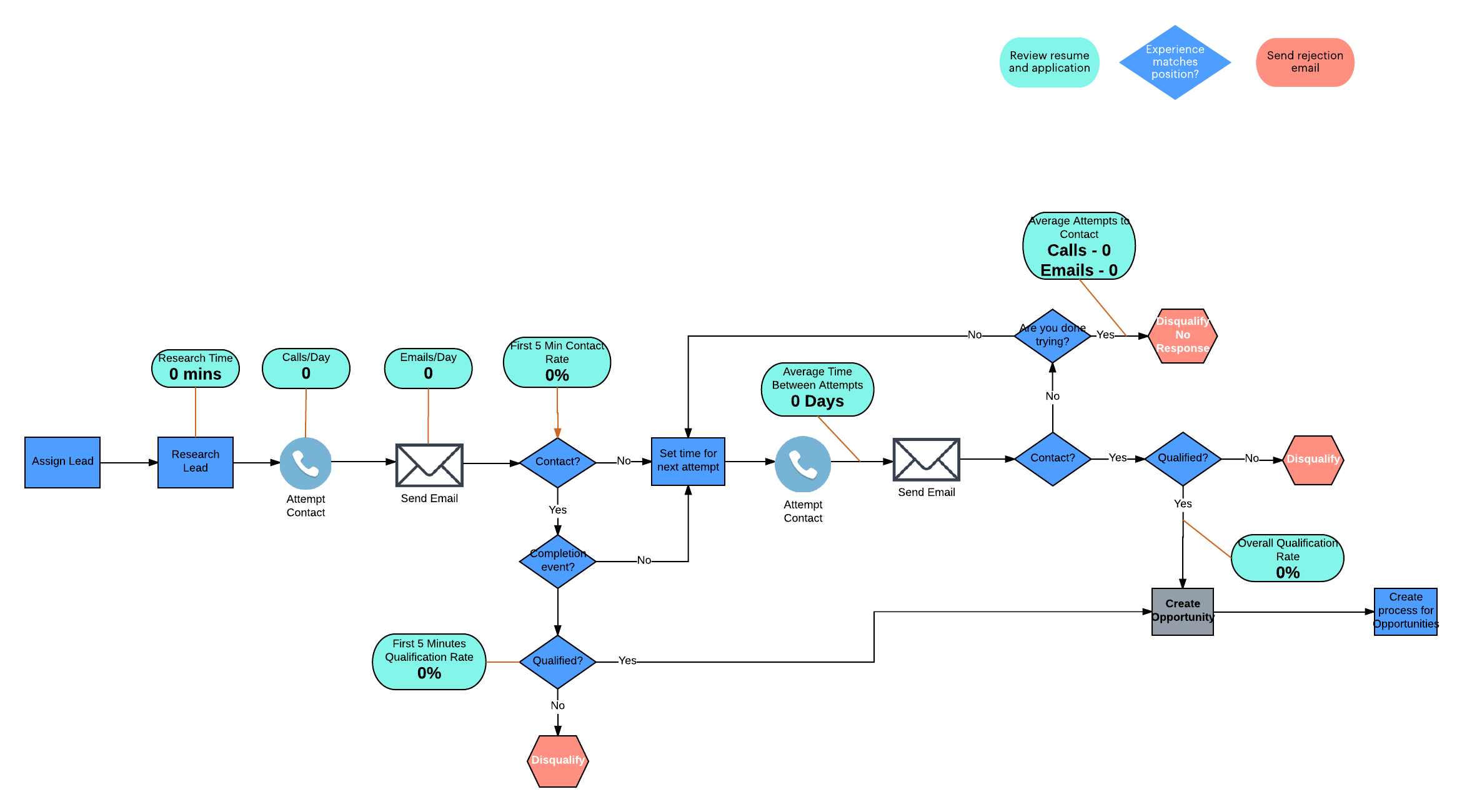 How The 5 Step Sales Process Simplifies Sales Lucidchart Blog