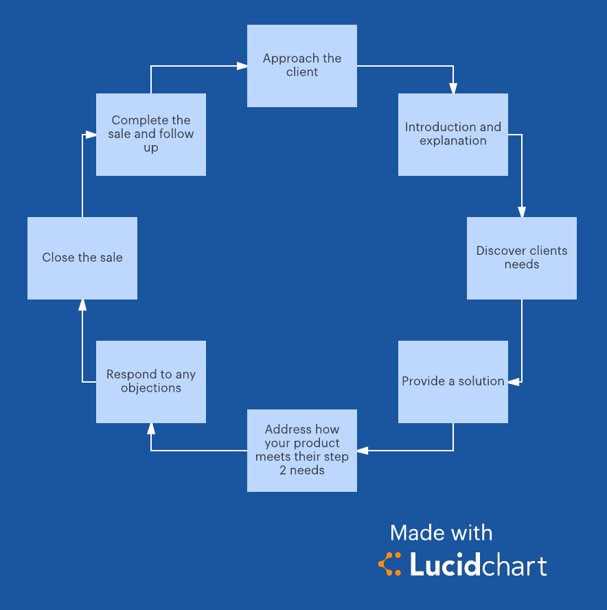 How the 5-Step Sales Process Simplifies Sales | Lucidchart ...