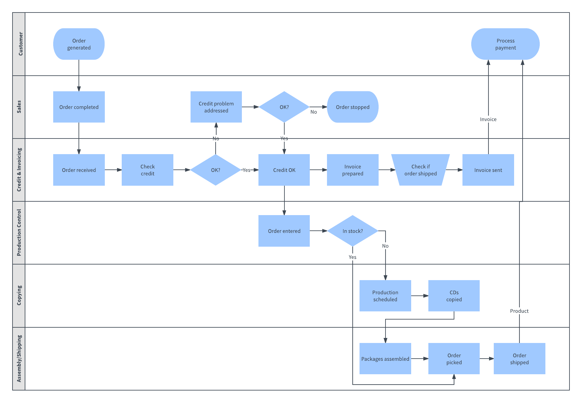 Swim Lane Process Flow Map