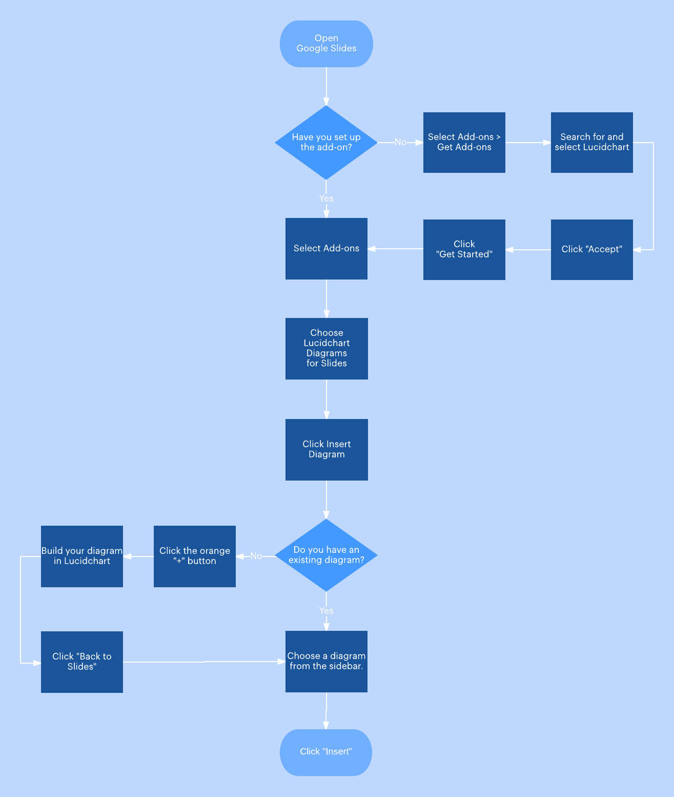 Flow Chart Google Slides