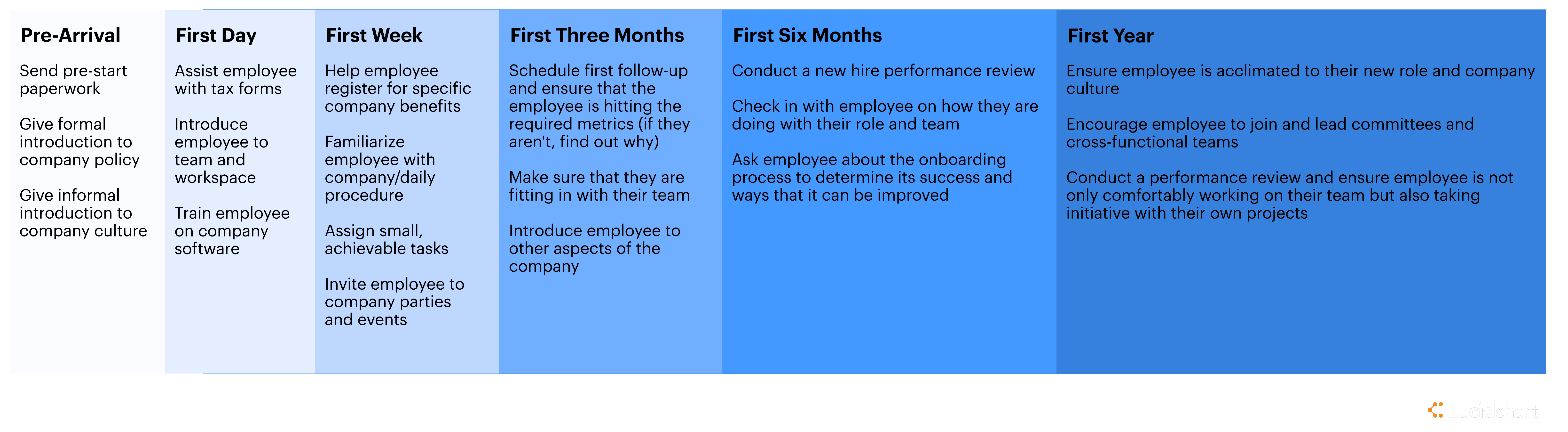 New Employee Onboarding Process Flow Chart