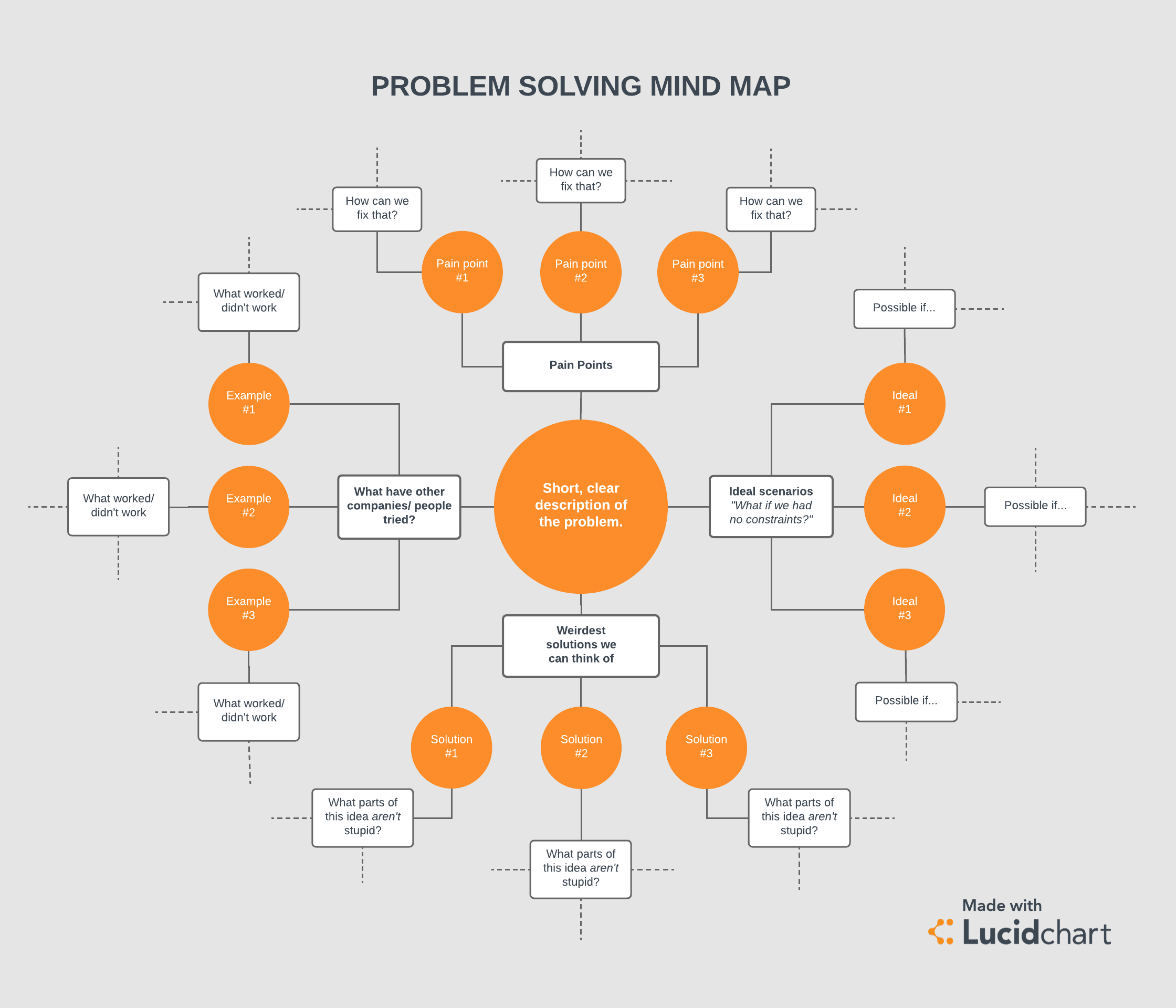 Problem Solving Mind Map Example