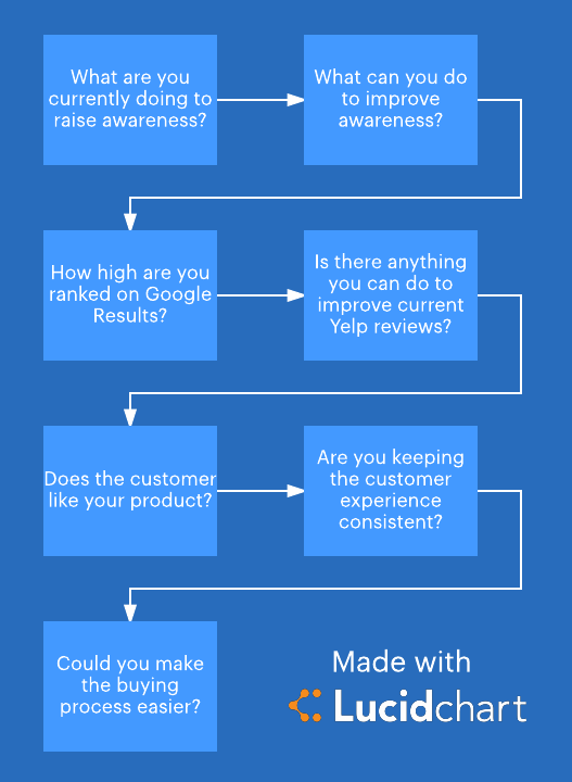 Sales funnel