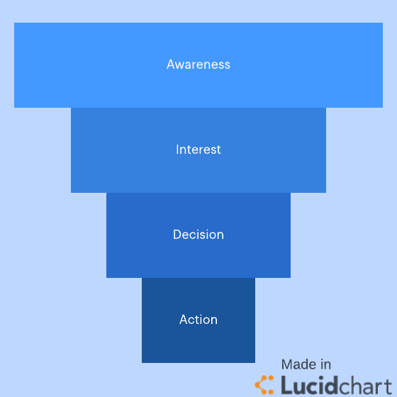 Sales funnel