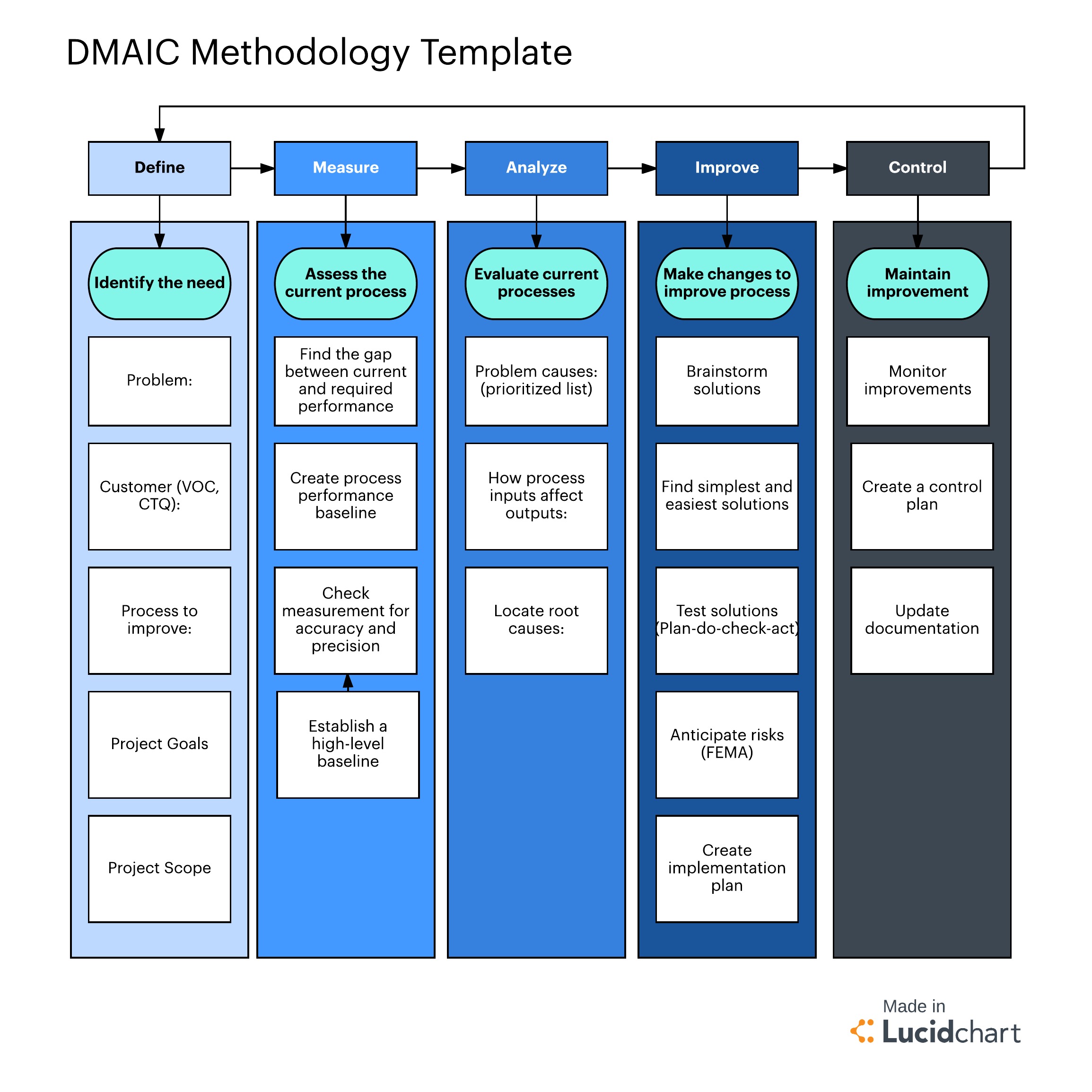 Limitations of Six Sigma Steps and What to Do About Them Lucidchart