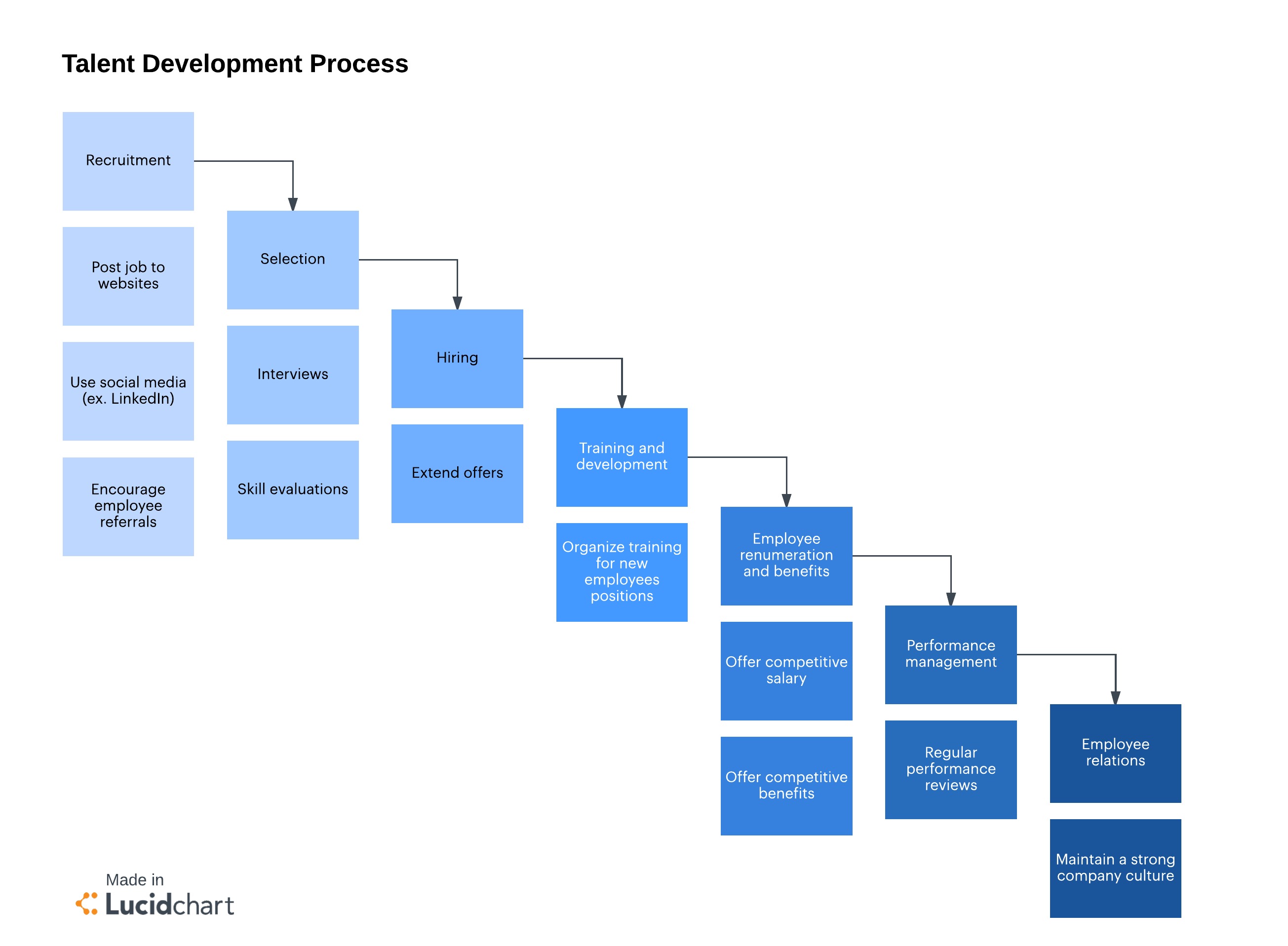 state of survival rapid development talent