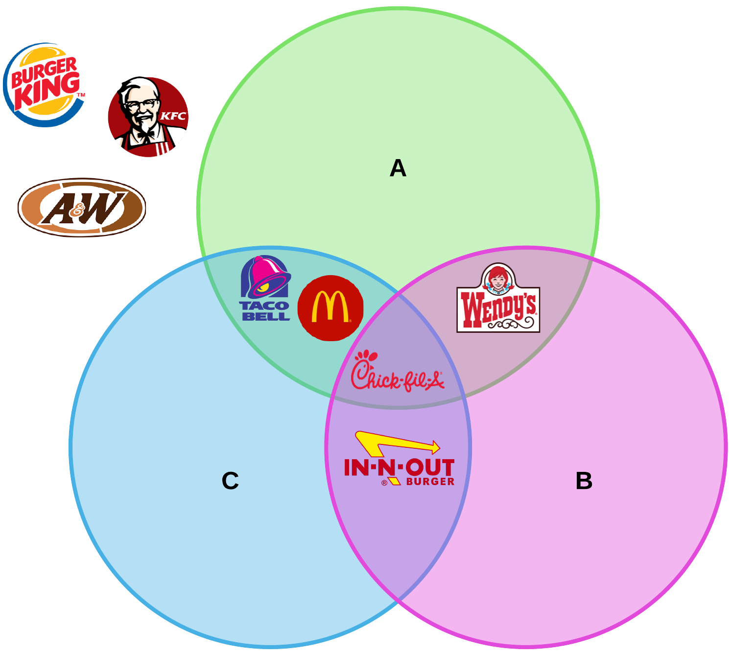 Vennův diagram fast food příklad