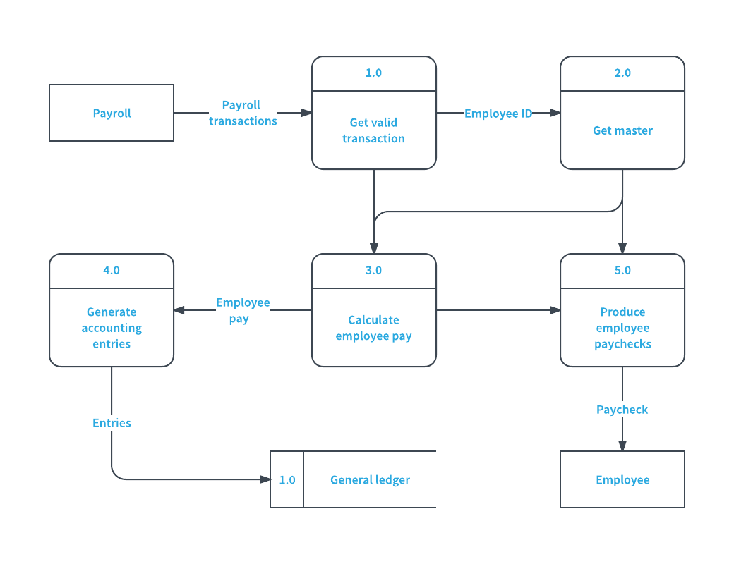 Data Flow Diagram Symbols, Types, and Tips Lucidchart