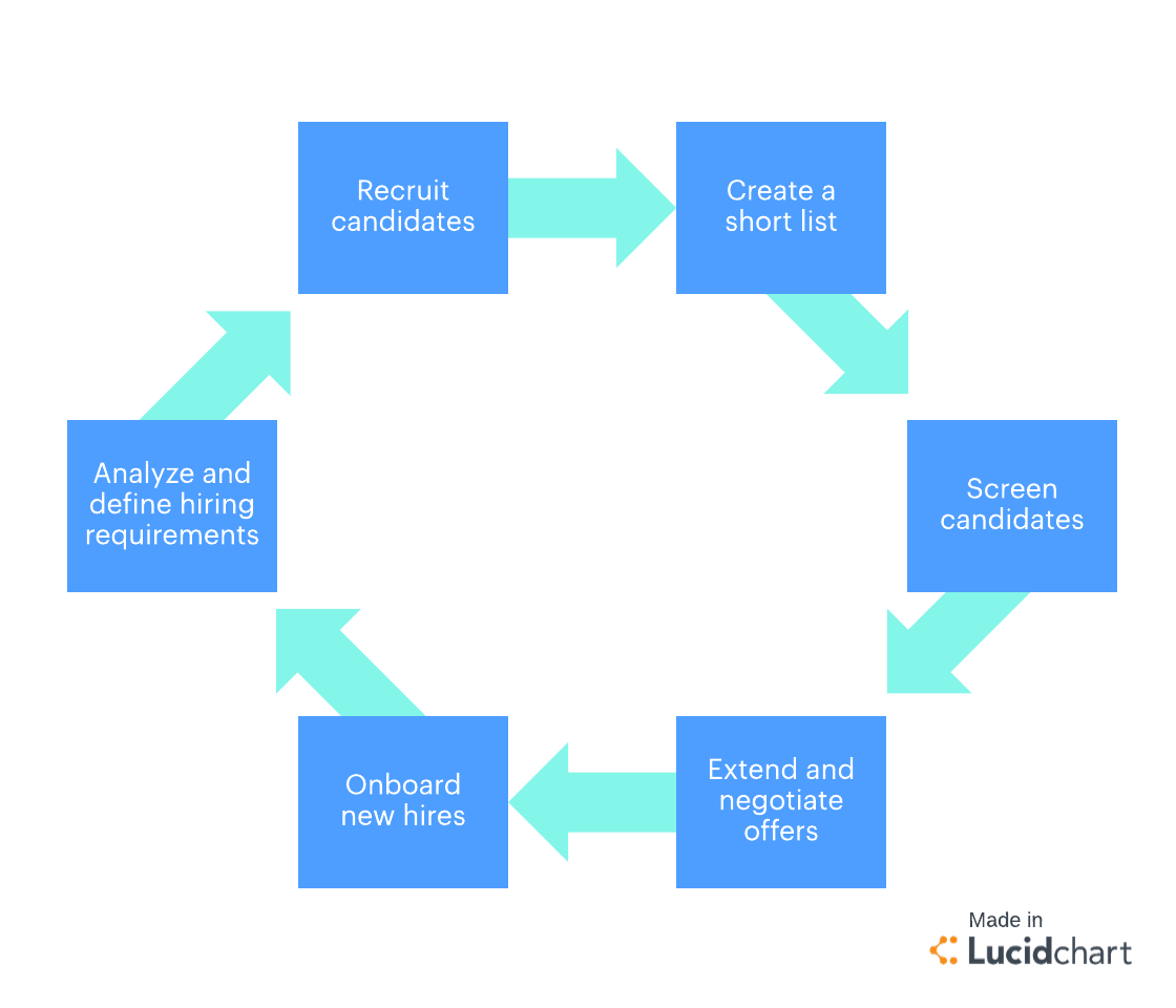 Why You Should Practice Full Cycle Recruiting | Lucidchart Blog