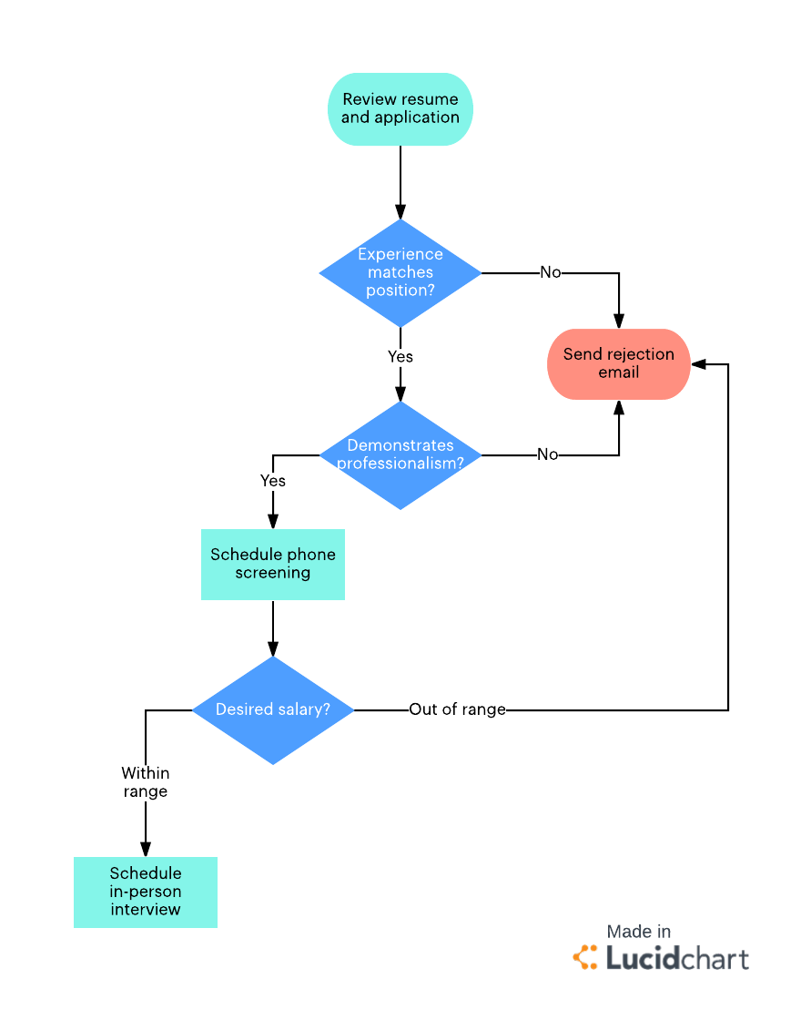 Recruitment Process Flowchart Template Collection