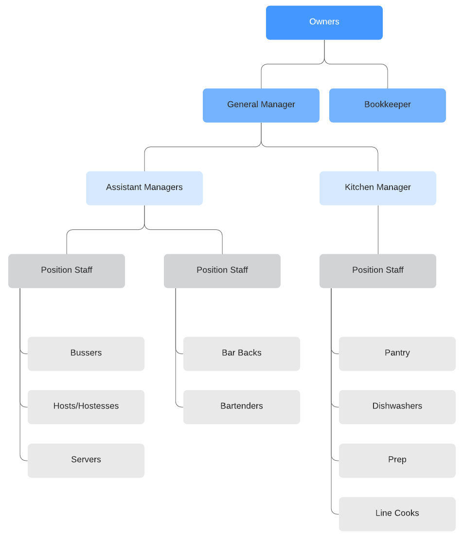 lucidchart organizational chart