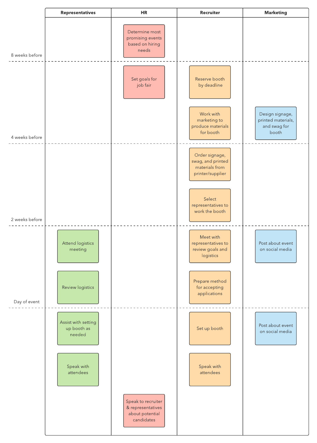 Recruitment Process Flow for Job Fair