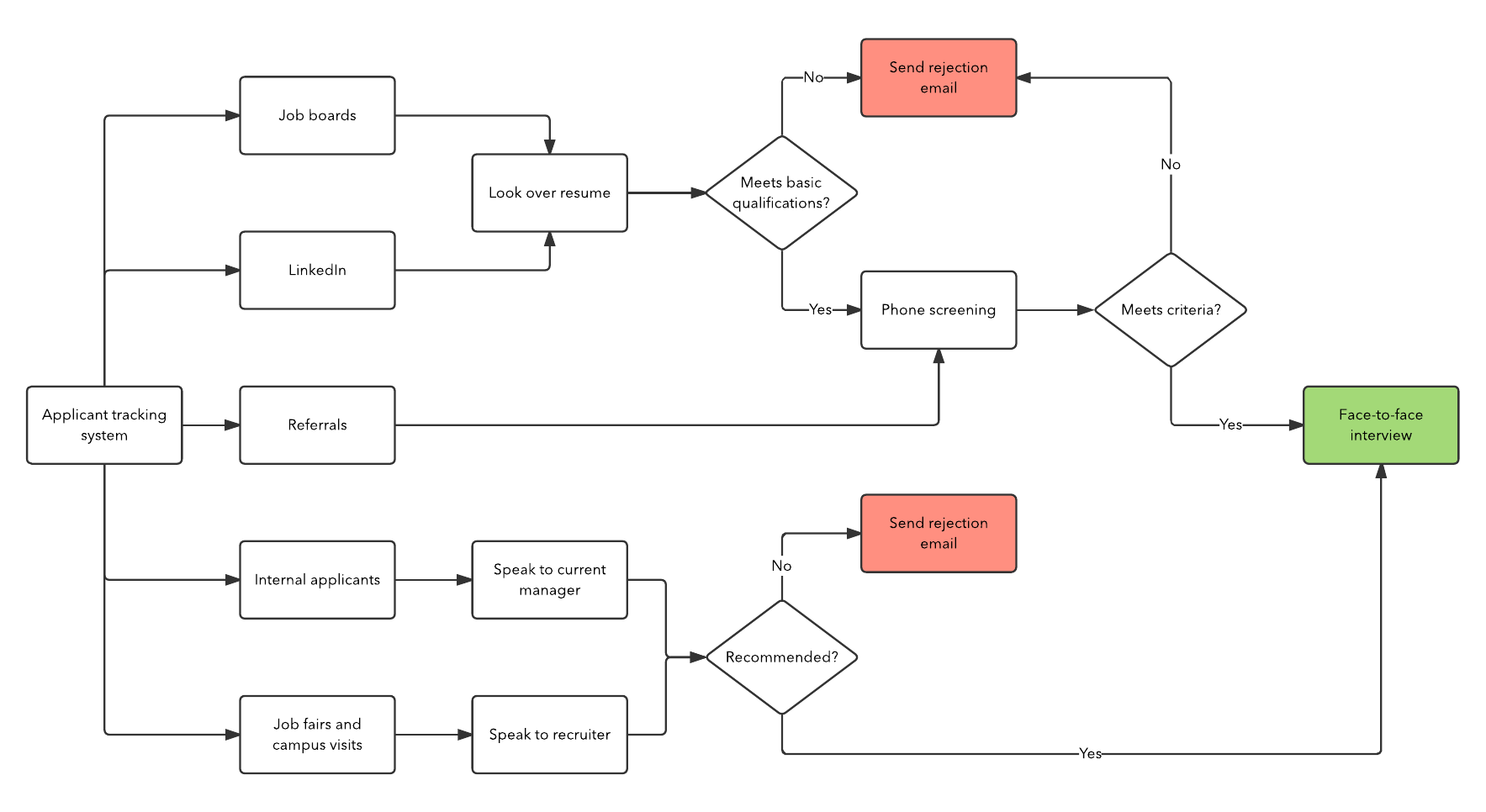 Career Path Flow Chart Template