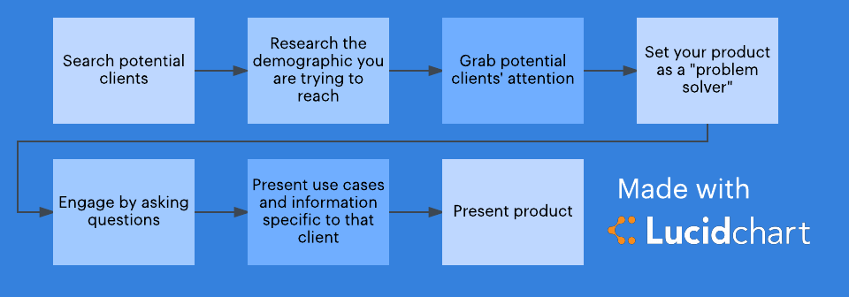 steps to prospect for leads