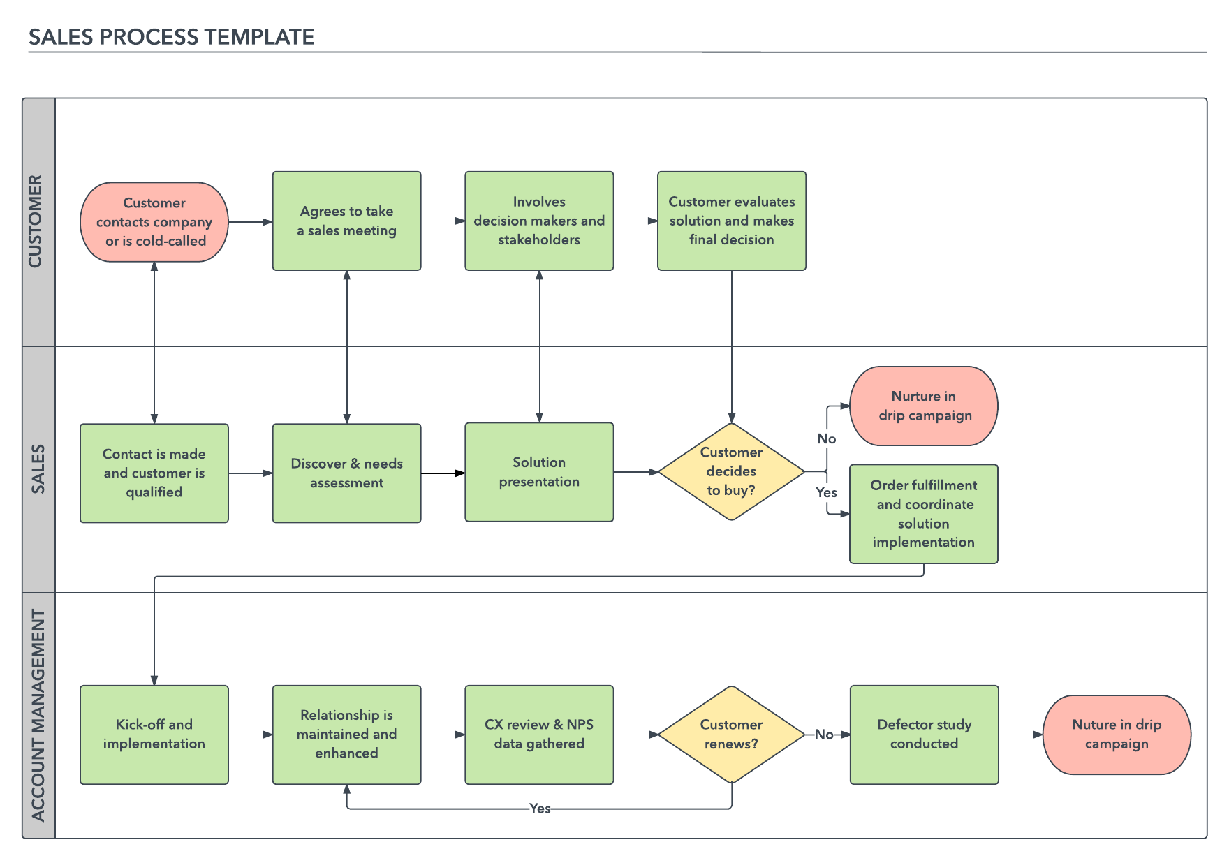 Sales Process Diagram