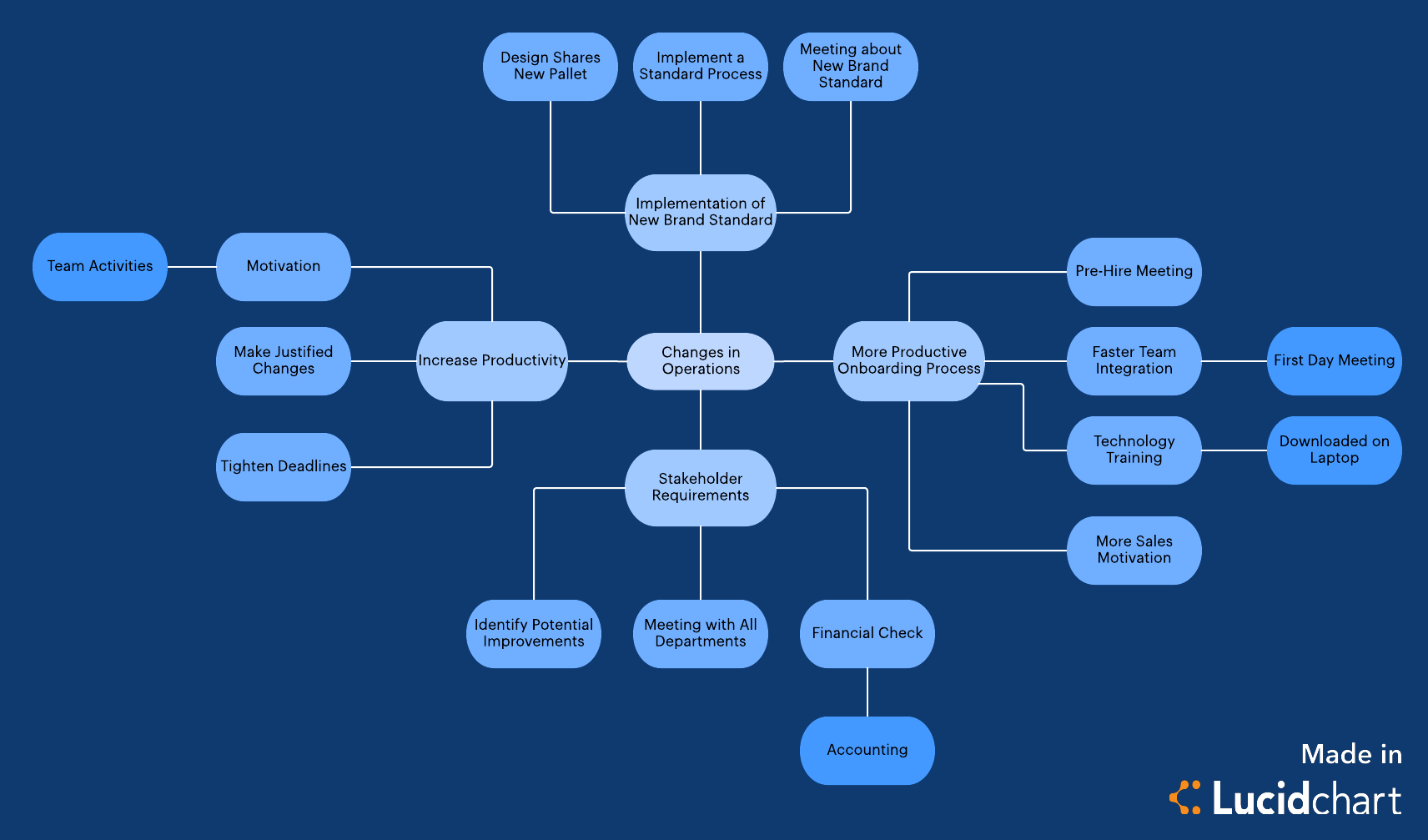 electricity q Step 7 the Blog Is Sales Lucidchart What   Process?