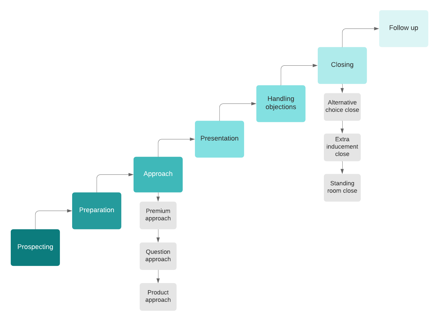 Sales Flow Real Active Member Sales Flow That Best Work For Your 