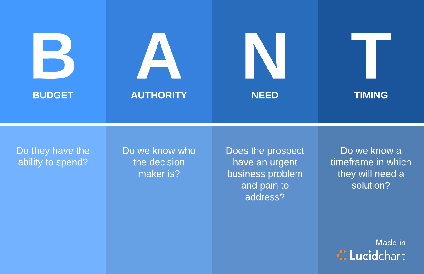 Lead Qualification Process Flow Chart